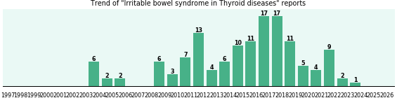 Would you have Irritable bowel syndrome when you have Thyroid diseases? Would you have Irritable bowel syndrome when you have Thyroid diseases?